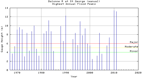 Annual Flood Peaks - St George